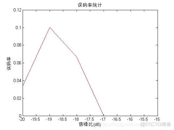 【扩频通信】基于matlab扩频通信系统仿真【含Matlab源码 968期】_学习_09